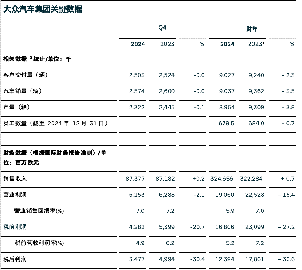 大象转身：重组增加成本 大众集团营业利润下降15%